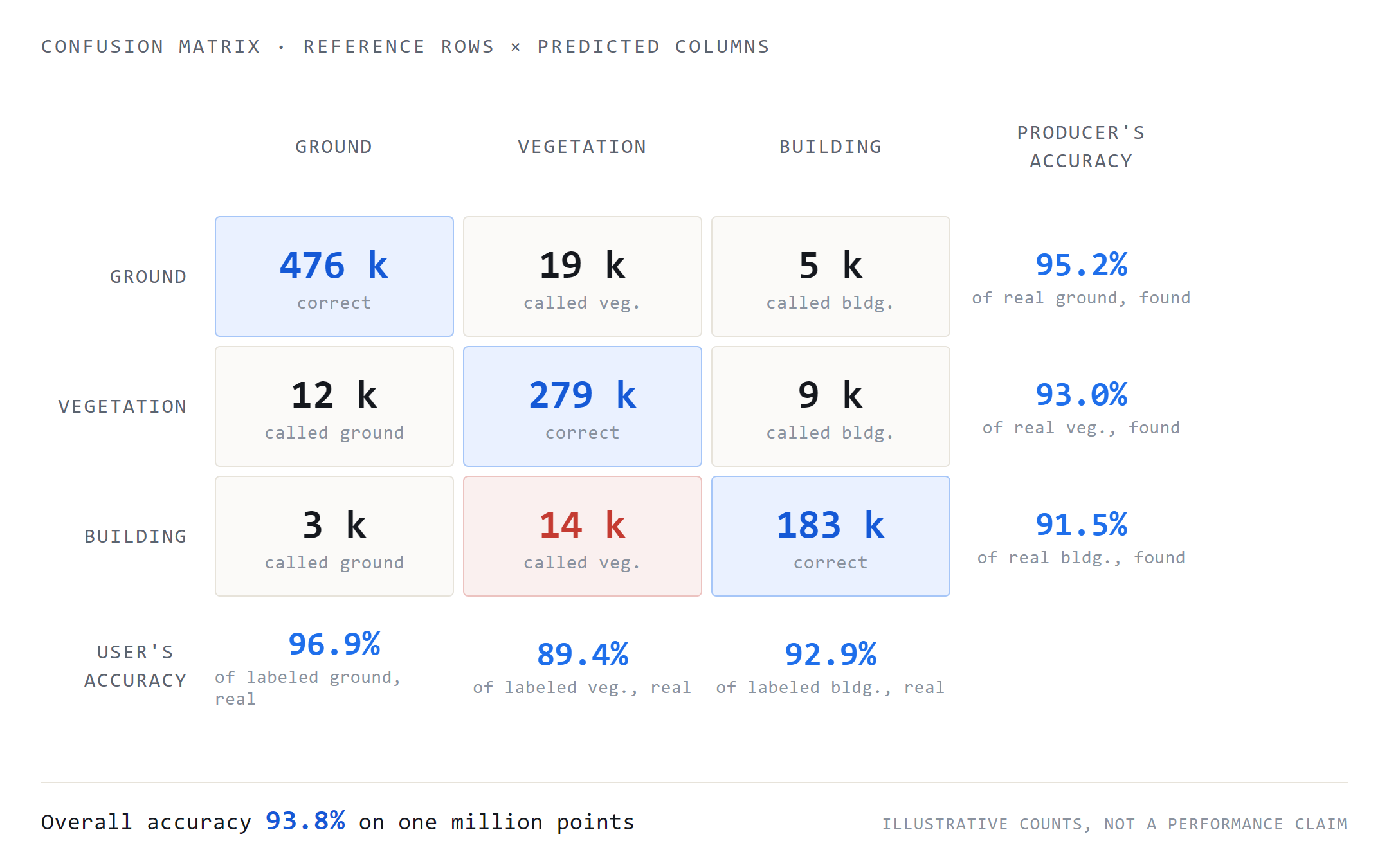 Confusion matrix for ground, vegetation, and building with per-class producer's and user's accuracy.